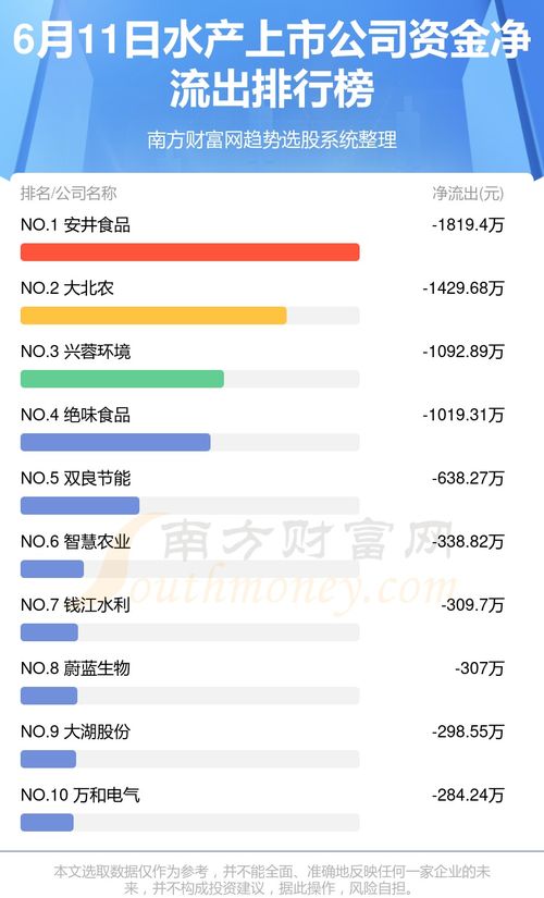 6月11日水產(chǎn)上市公司資金流向分析與投資咨詢
