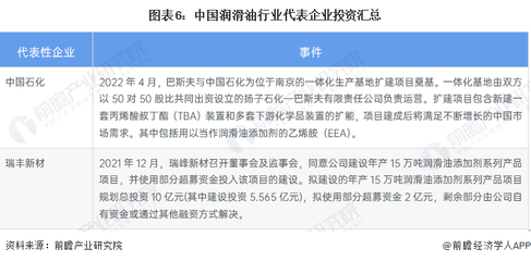 中國(guó)潤(rùn)滑油行業(yè)代表企業(yè)投資動(dòng)態(tài)與咨詢(xún)分析